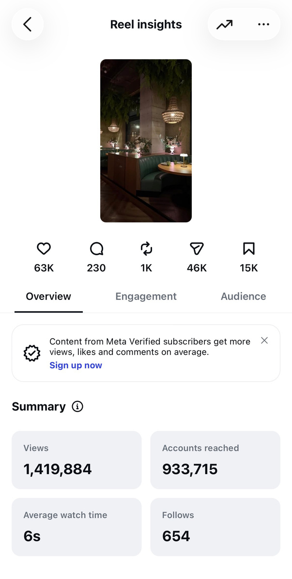 Reel insights screenshot showing 1.4 million views